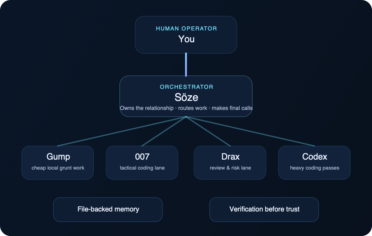 Diagram showing a human operator routing work into specialist OpenClaw lanes with file-backed memory and verification.